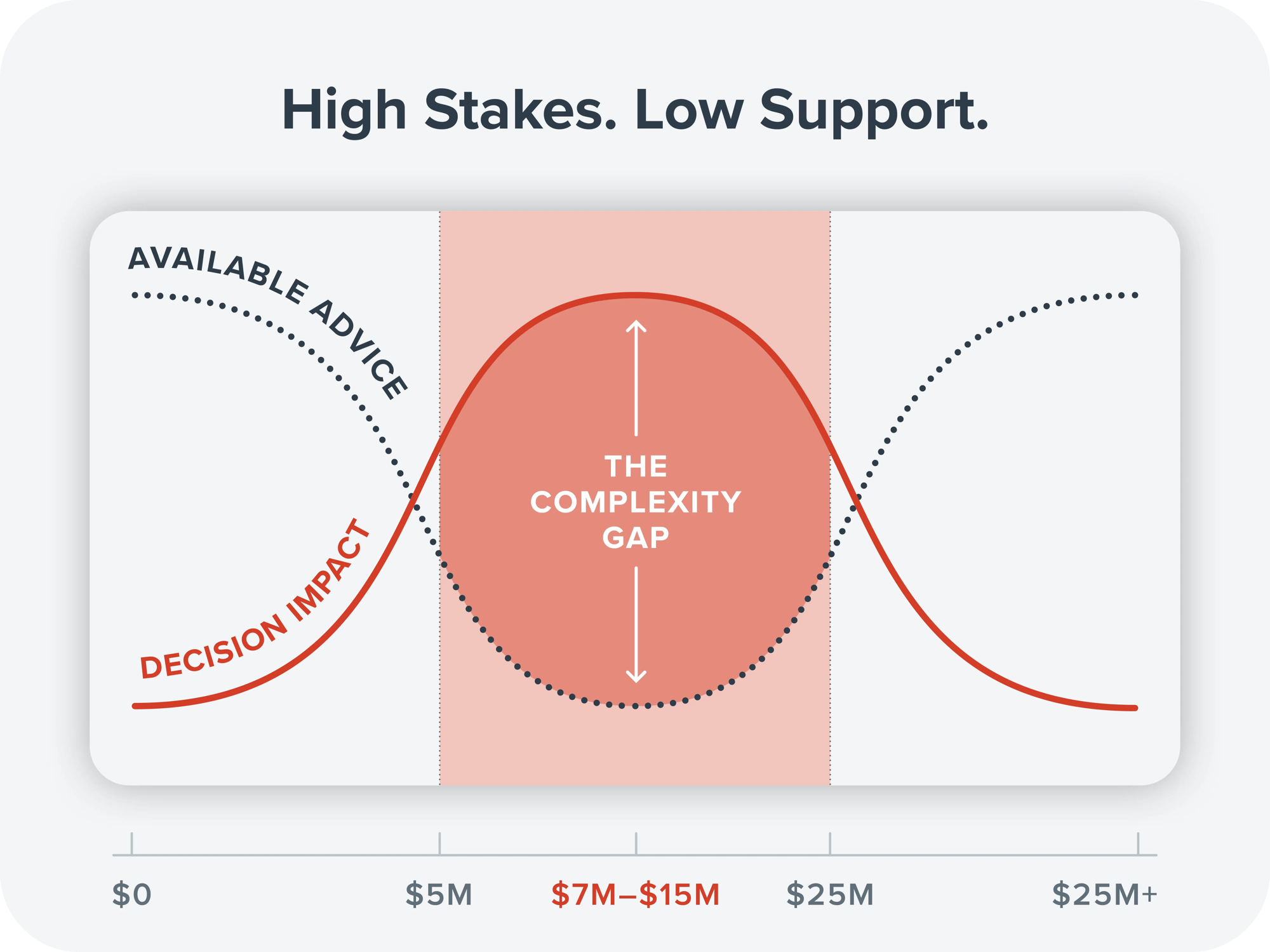 Diagram titled "High Stakes. Low Support." showing the Complexity Gap — a chart illustrating that available financial advice decreases as decision impact increases for businesses in the $7M–$15M revenue band Diagram titled "High Stakes. Low Support." showing the Complexity Gap — a chart illustrating that available financial advice decreases as decision impact increases for businesses in the $7M–$15M revenue band